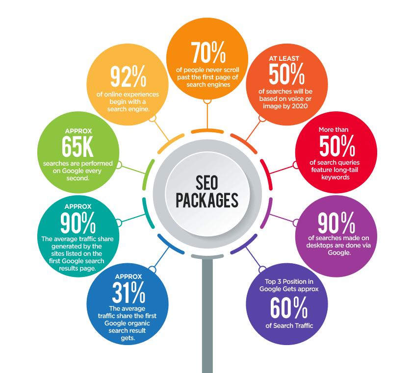 Houston SEO Price and Time Frame