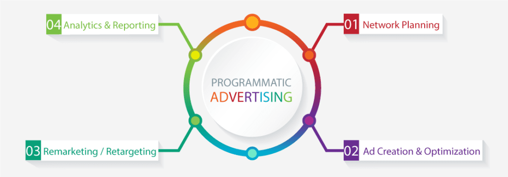 SEO Trends 2020 with programmatic advertising